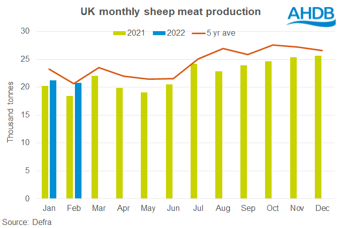 Chart showing UK monthly lamb production 2021 and 2022